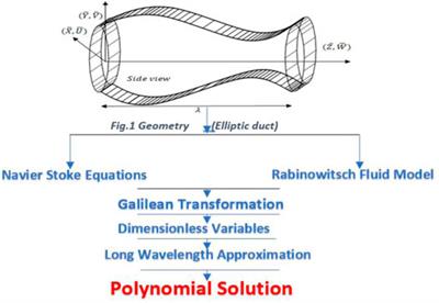 Insight Into the Dynamics of the Rabinowitsch Fluid Through an Elliptic Duct: Peristalsis Analysis